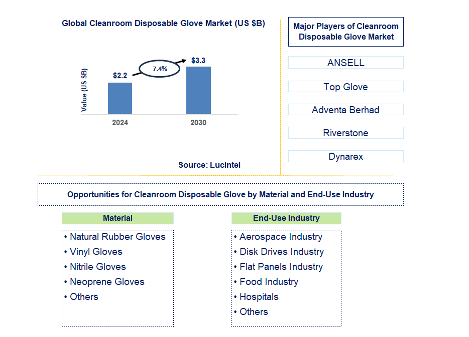 Cleanroom Disposable Glove Trends and Forecast